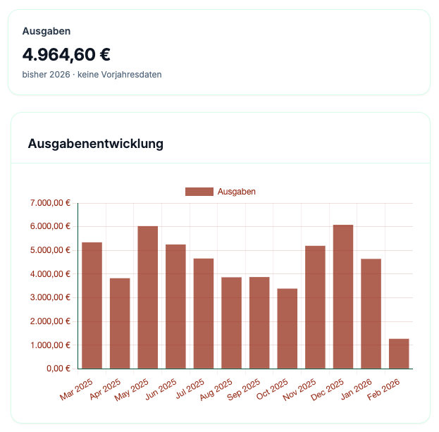 Ausgabenentwicklung in billmatic