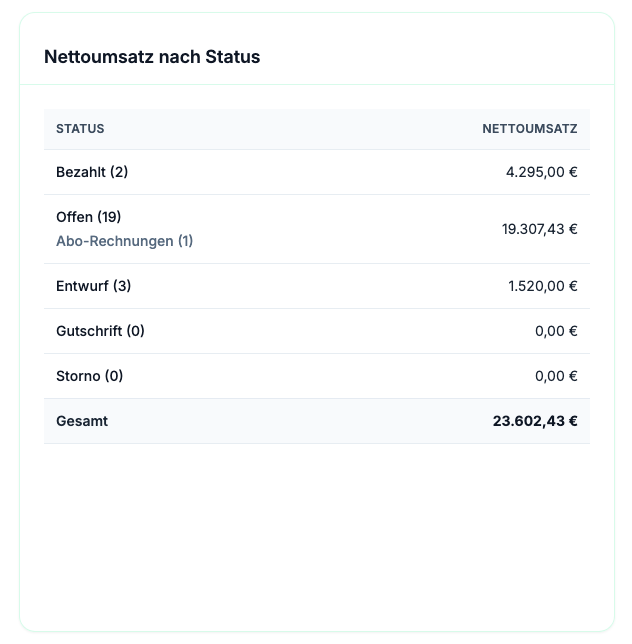 Nettoumsatz nach Status