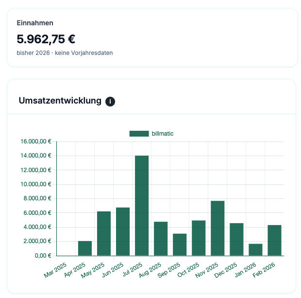 Umsatzentwicklung in billmatic